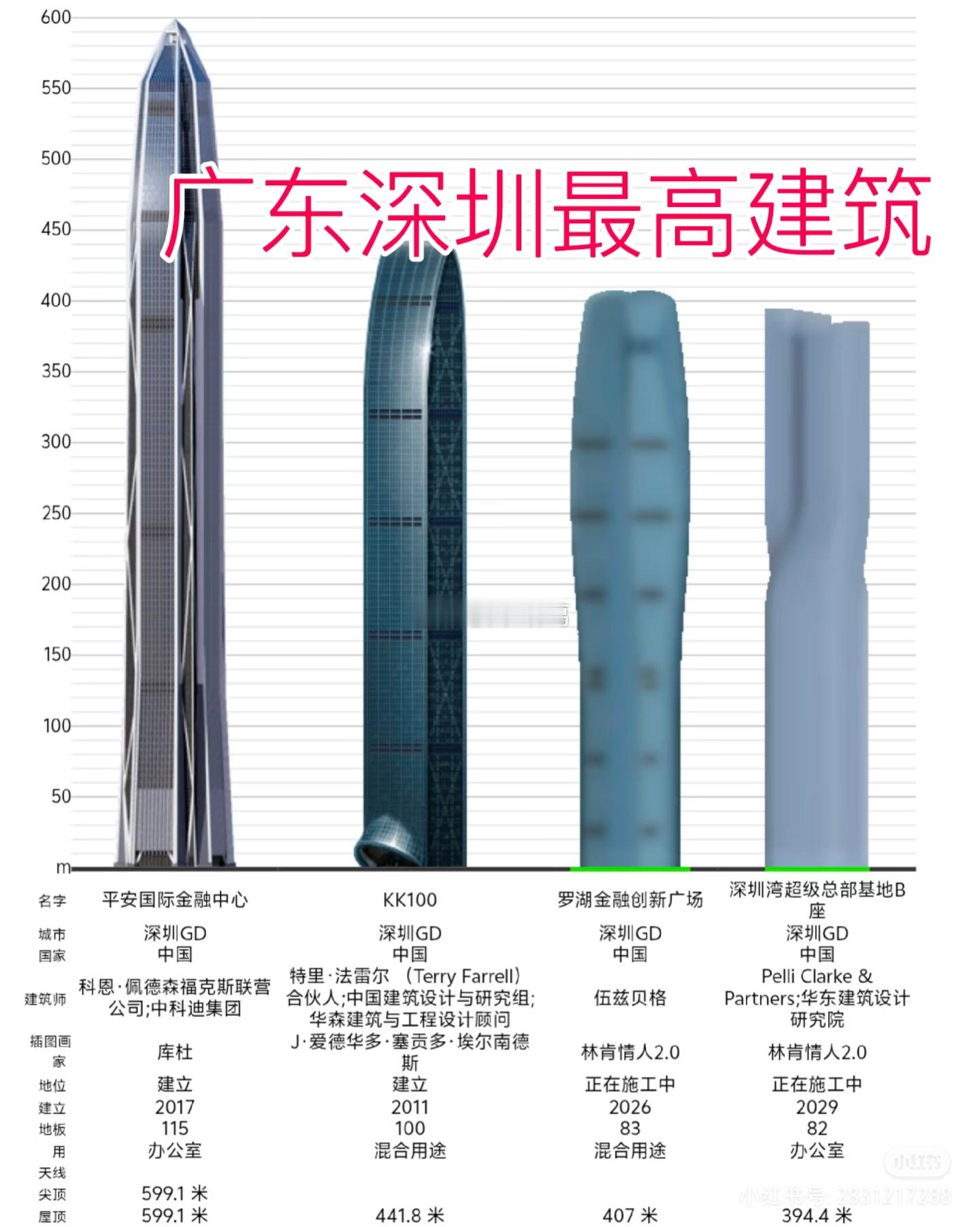 深圳最高建筑，哪个最让你震撼？​​​