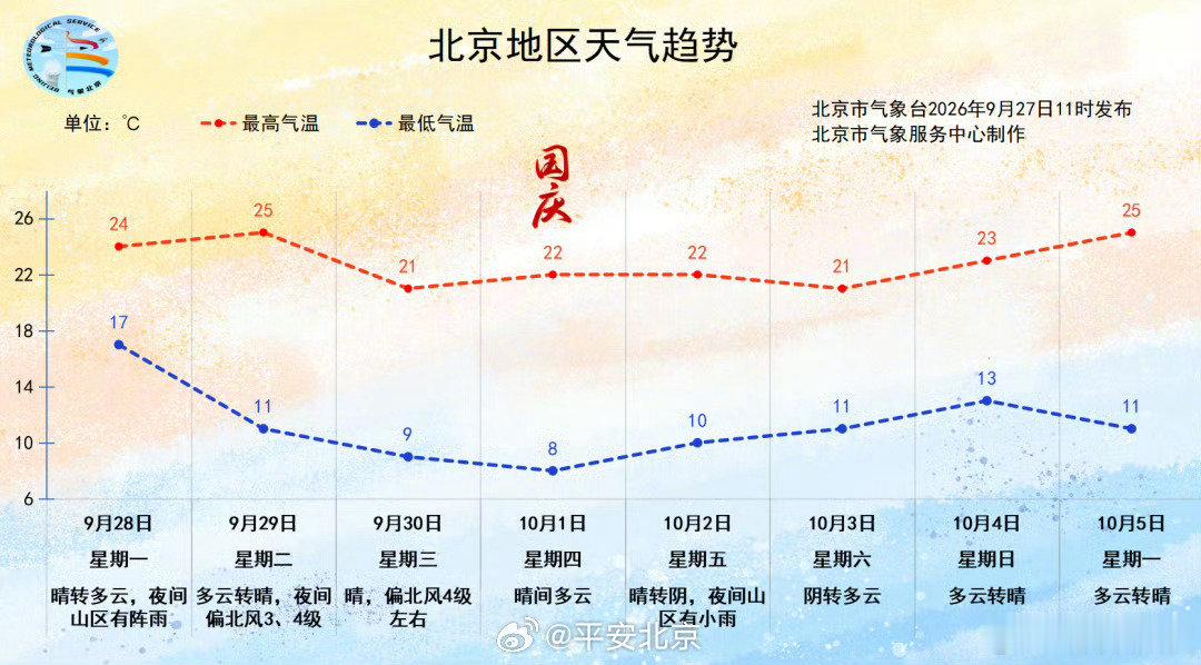 【提醒！北京29日夜间至30日大风降温→】今明两天，北京以晴到多云为主，28日夜间山区有阵雨，雨量不
