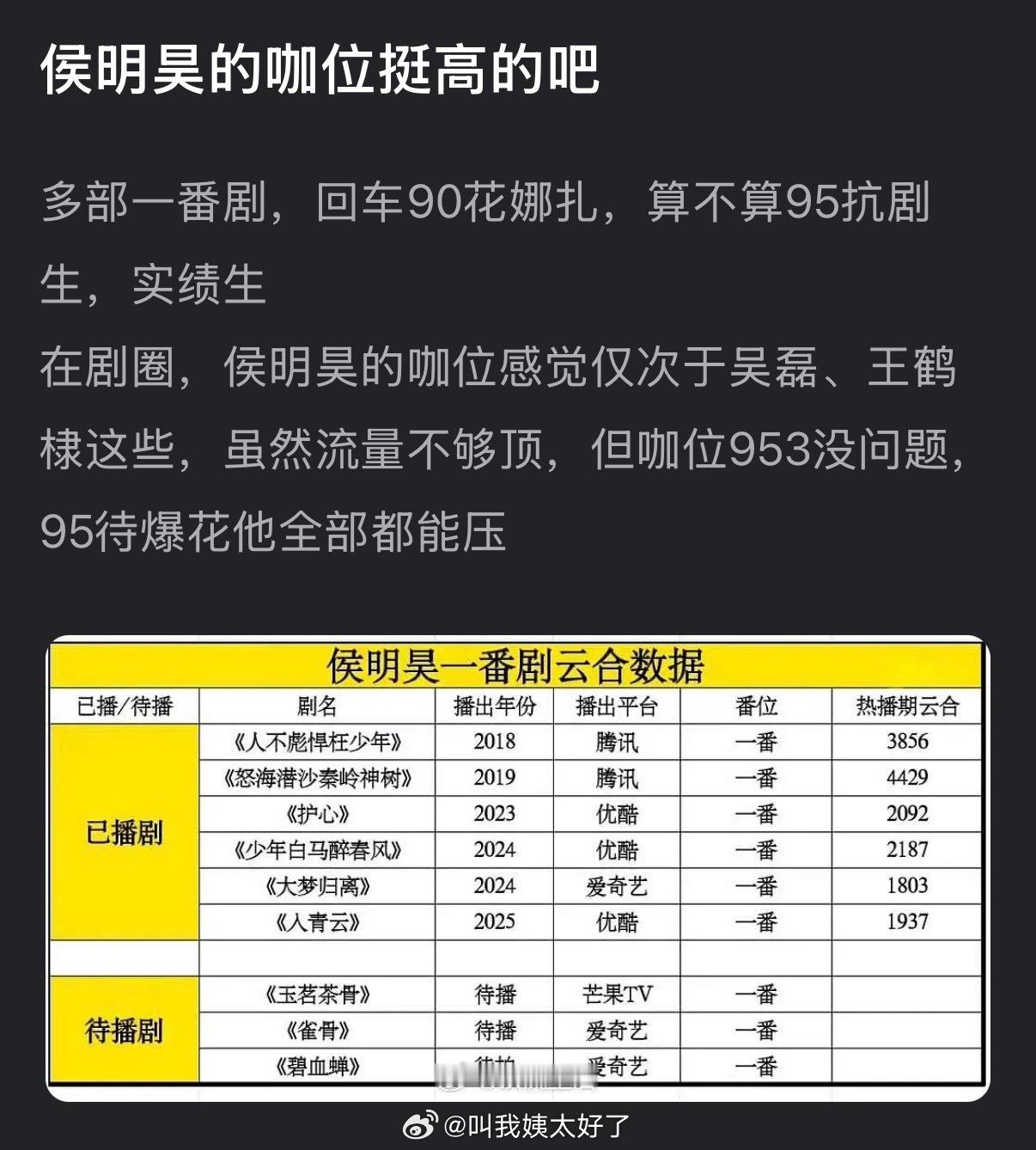 侯明昊的咖位是不是挺高的？多部一番剧，回车90花娜扎，算不算95抗剧生，实绩生？