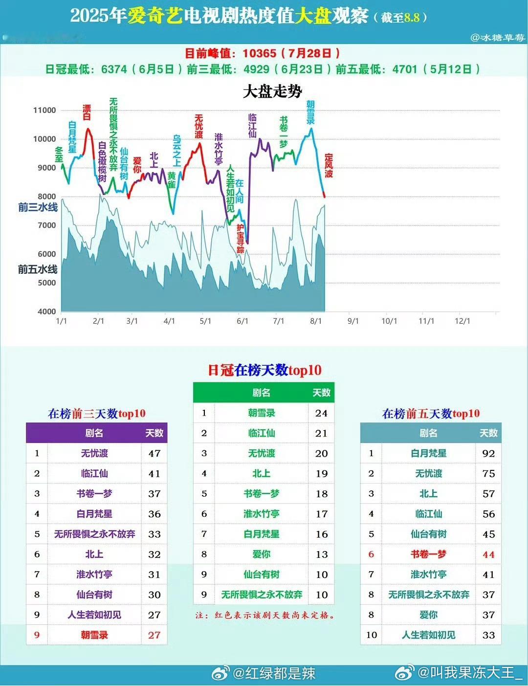 2025爱奇艺热度值，白鹿三部剧全在前排​​​