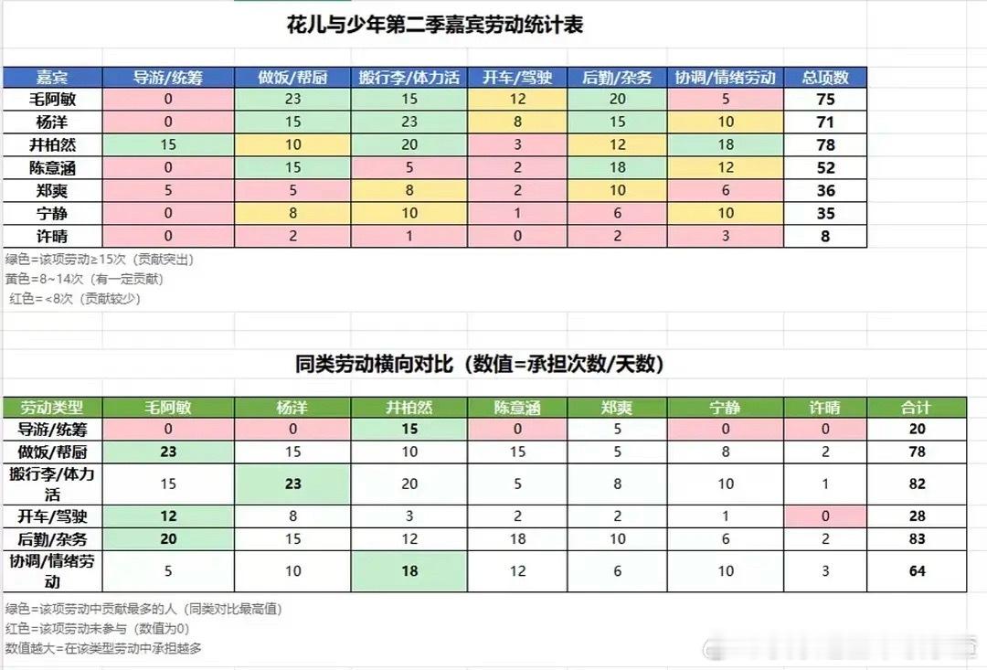 哇居然给花少2拉了劳动统计表​​​