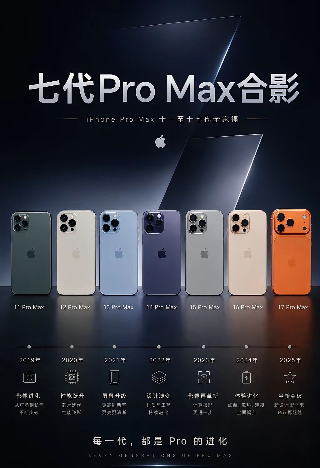 苹果7代ProMax合影，每代展示出来的都是当年的代表色，你们觉得哪一代的设计