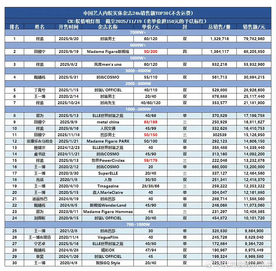 梓渝田栩宁24小时杂志比拼，剧播后谁的粉丝圈层更稳定？