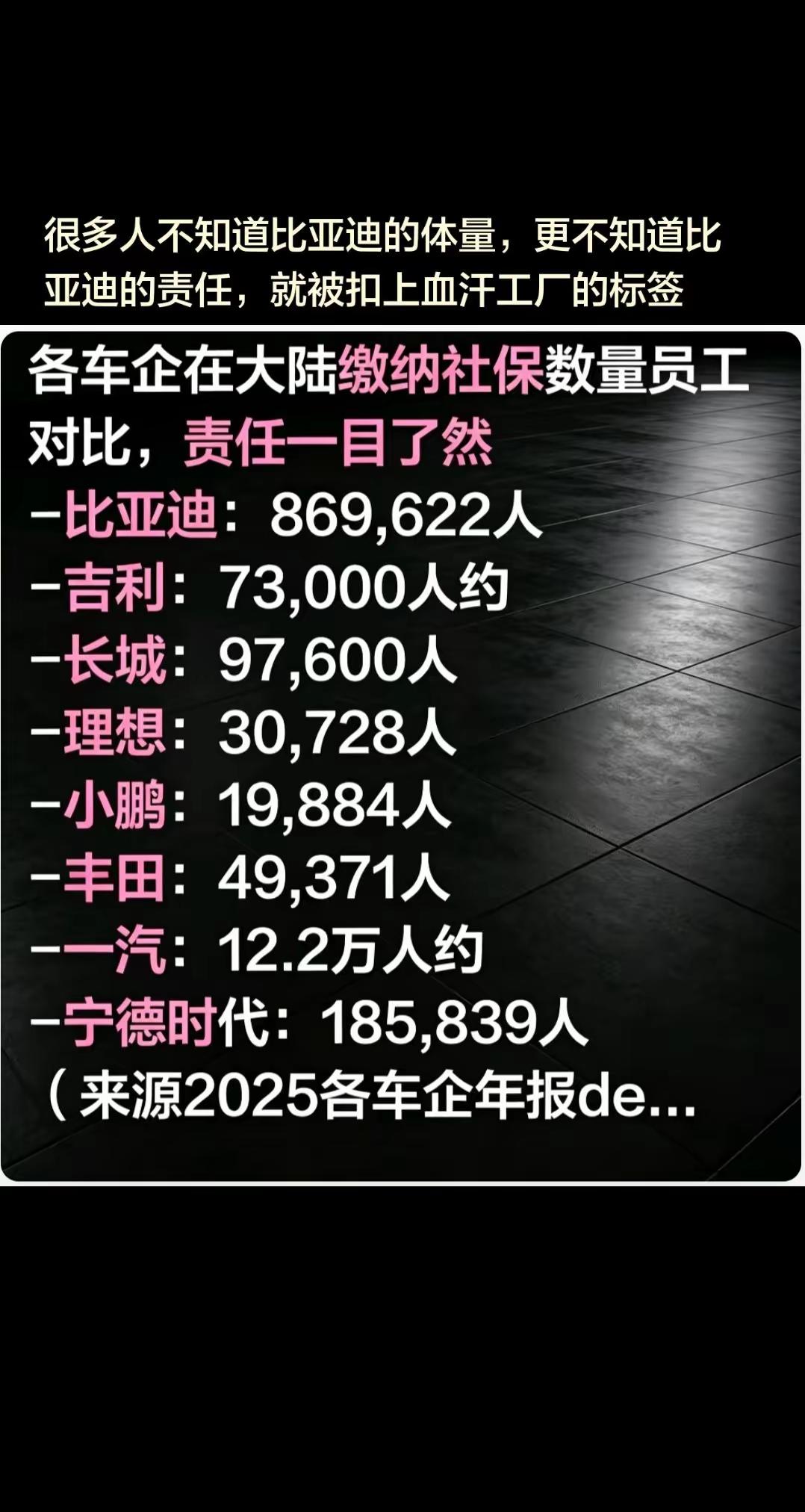 比亚迪给近90万员工全员交社保，它比后面8个车企缴纳社保的员工总和还要多不少。可