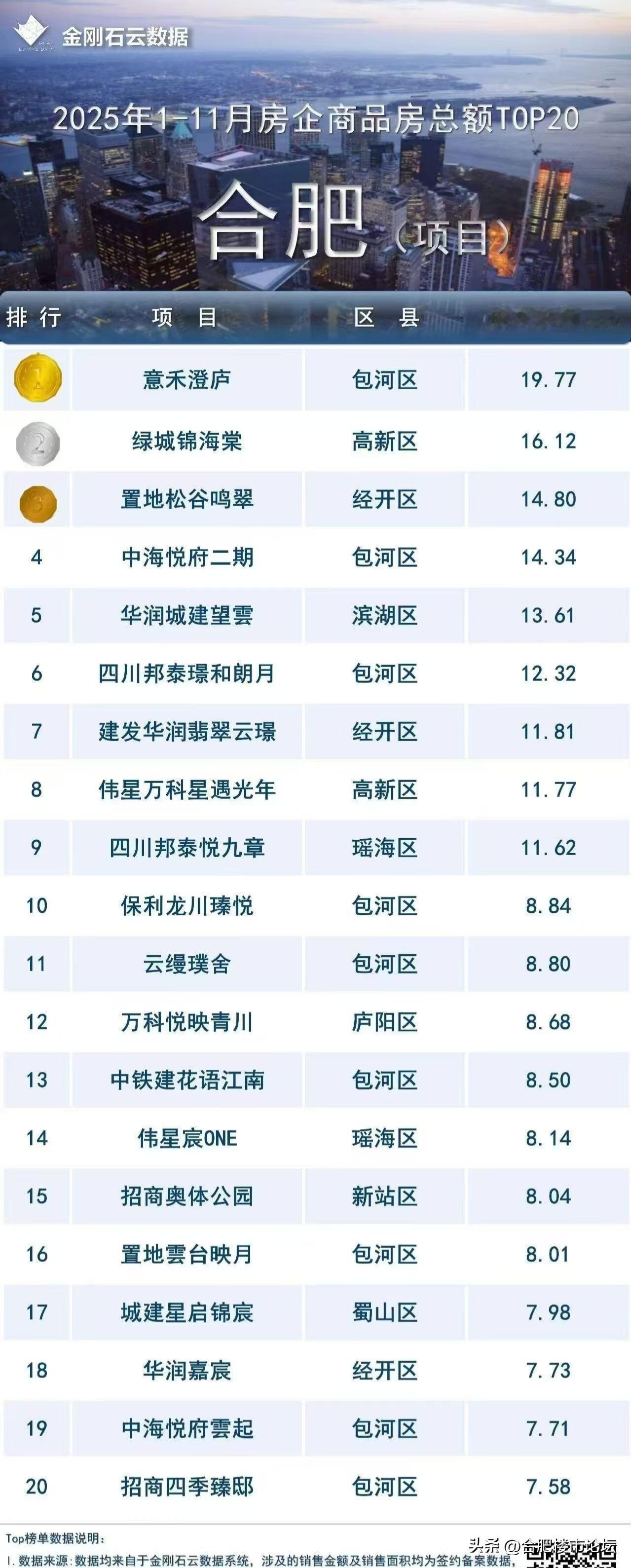 2025年1-11月合肥卖的好的新房前20名。买新房的在这个时候都是属于有钱的，
