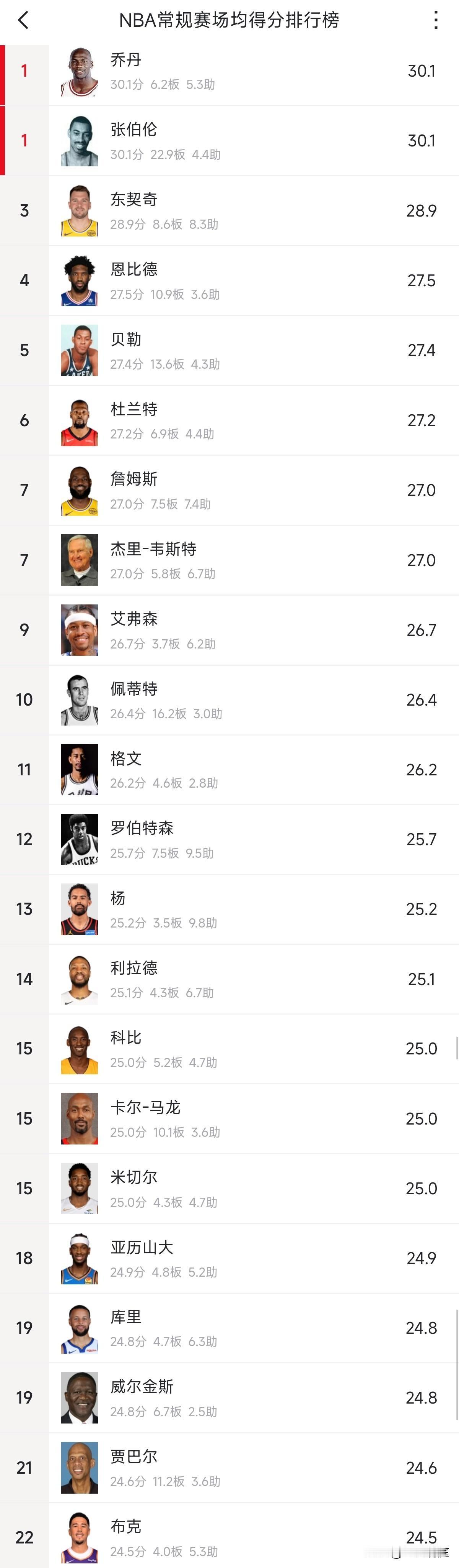 这绝对是惊喜！谁能想到米切尔职业生涯场均得分超过了科比，亚历山大也即将达到25分