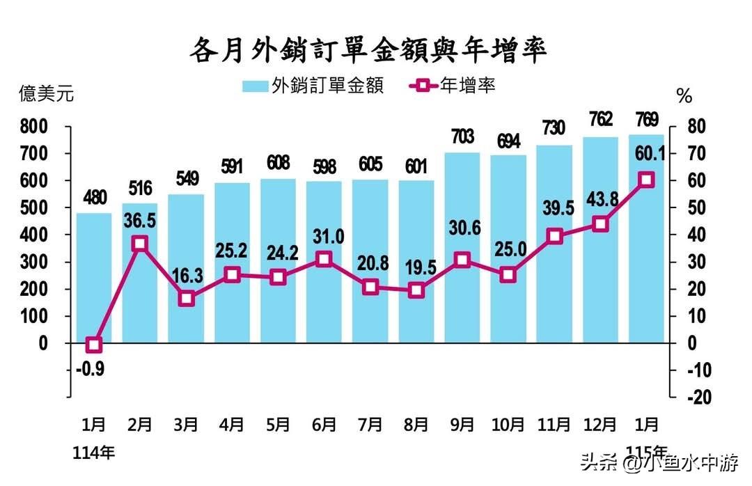 中国台湾地区1月外销订单达到769.1亿美元，不仅远超市场预期，也创下历史单月新