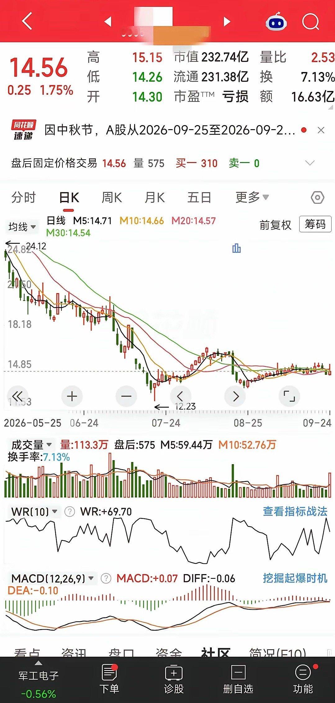 发现这只股票最近横盘很久了，没有什么动静，今日貌似有点蠢蠢欲动的意思，出现一个小