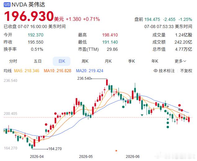 英伟达在短短不到两个月里，总市值直接缩水一万亿美元，当前股价对应的估值，已经回到