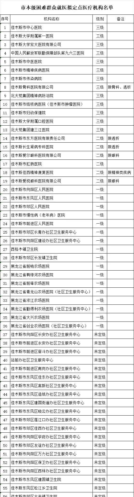 全市医疗救助对象：为落实国家医保政策，切实减轻困难群众医疗费用负担，规范医疗救