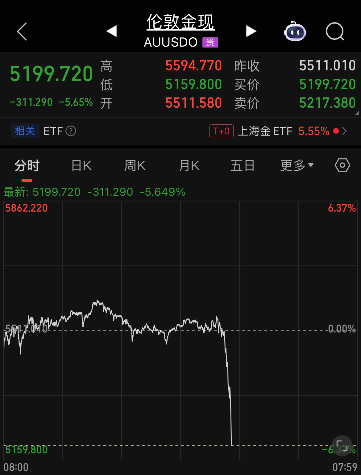 现货黄金价格暴跌！1月29日晚，现货黄金盘中暴跌，下挫超300美元，跌破52