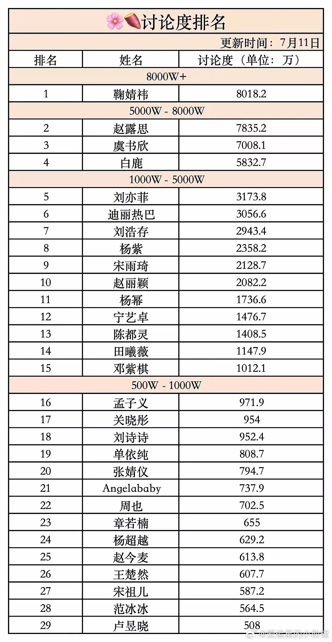 鞠婧祎都没入驻小🍠，她居然讨论量第一了，什么水平？​​​