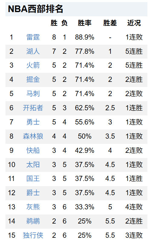 大声告诉我，现在湖人是西部第几？？？？​​​