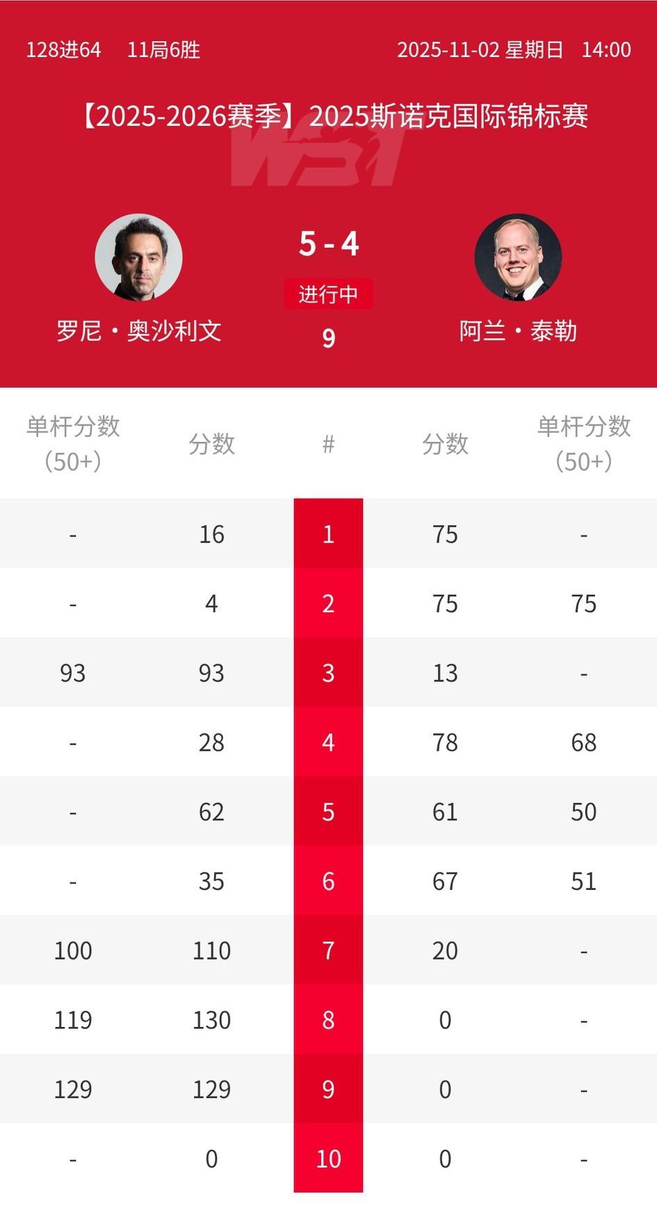 火老登的状态回来了！2-4落后，连胜3局，5-4反超阿兰泰勒。2025斯诺克国
