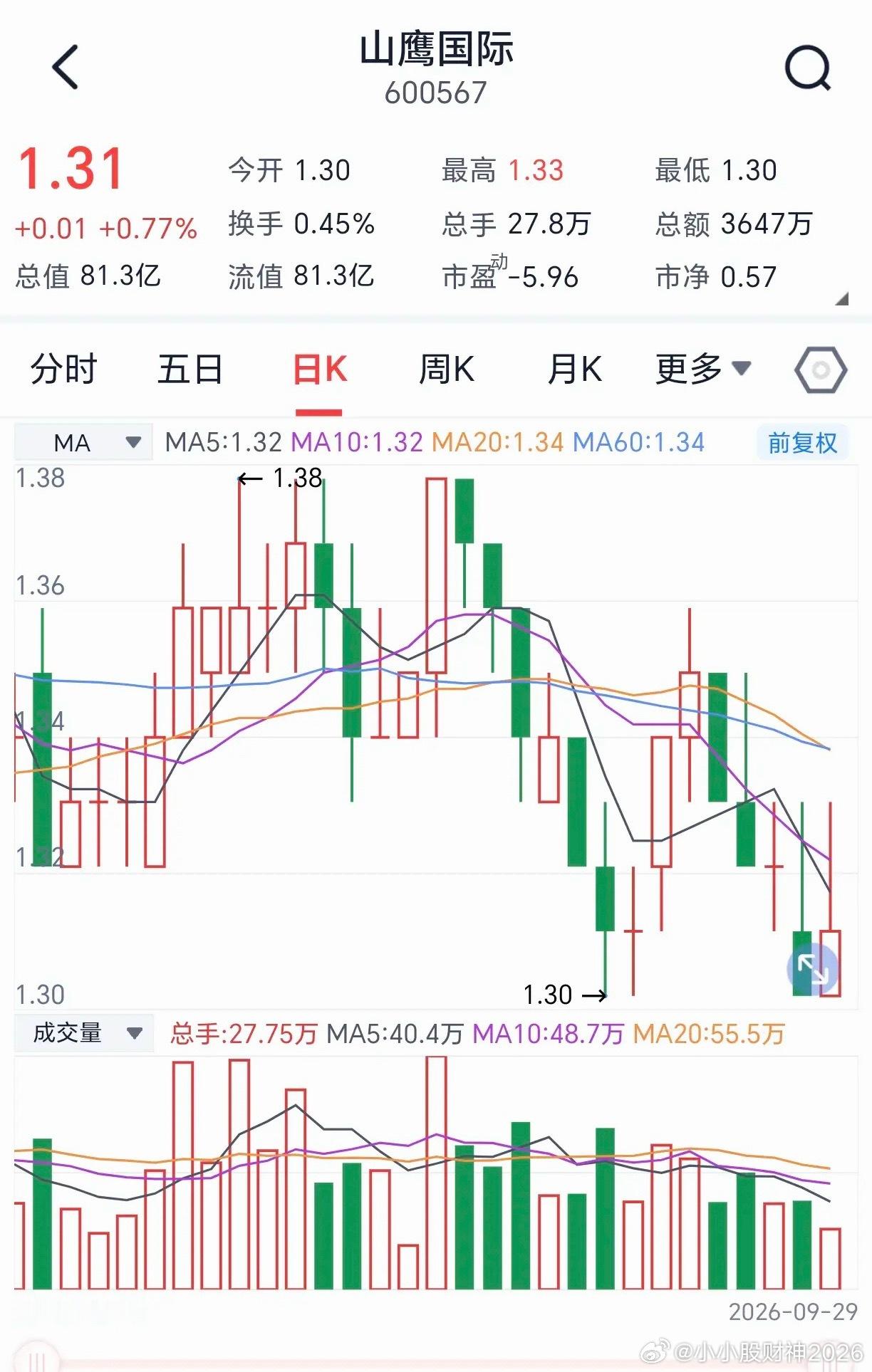 A股最扎心的散户：从7元跌到1.3元，越跌越补，死磕十年山鹰国际，十年噩梦。2