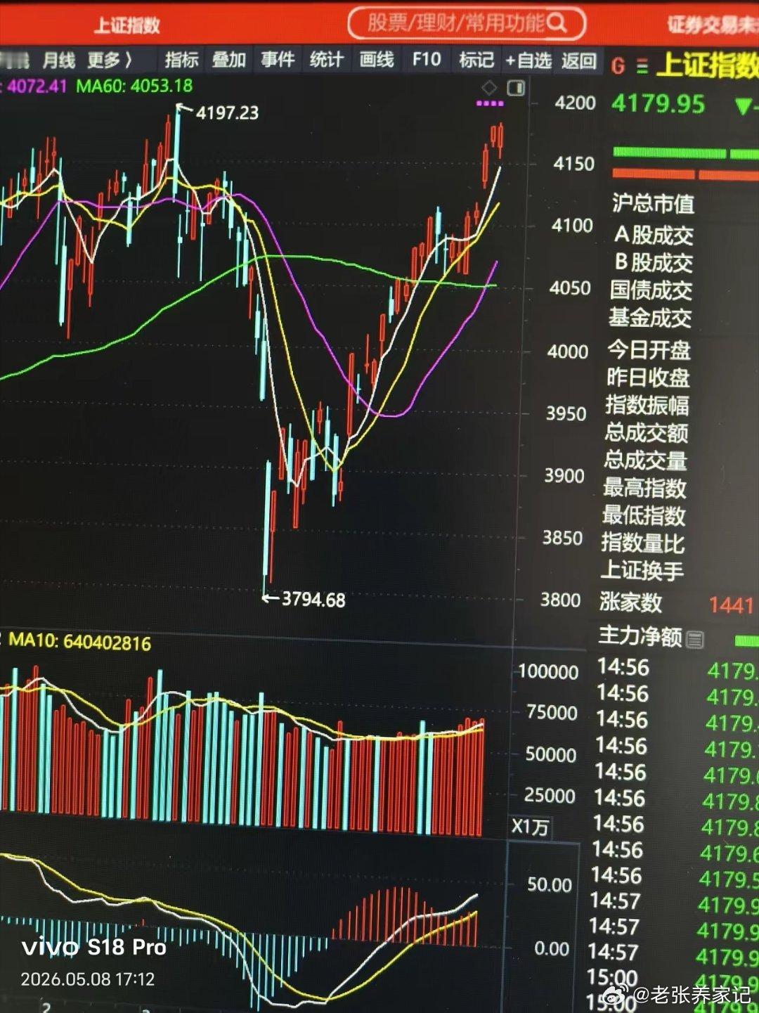 奇怪！太奇怪了！股市要冲破前期新高点，上4200了，为什么没人喊牛市来了？我来告