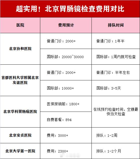 超实用！北京胃肠镜检查费用对比上周末查了无痛胃肠镜，糜烂性胃炎、结肠炎，还有肠息