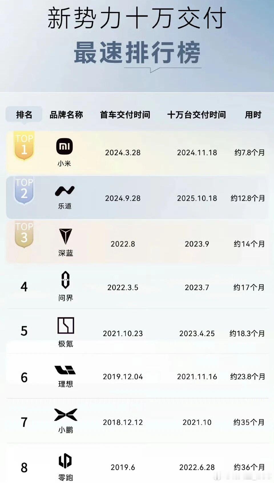 这么看，乐道的十万台交付，含金量不低虽说起步晚，但是起跑线不一样乐道汽车​​​