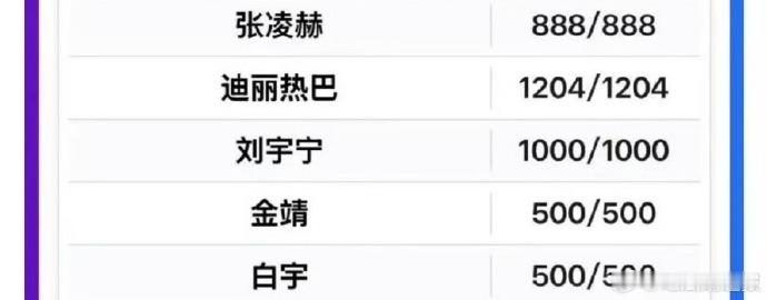 迪丽热巴以1204座包场力挺周柯宇《狙击蝴蝶》，“赫丽摸金宇”包场新剧响应