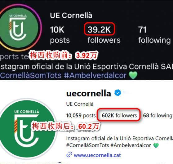 💥💥💥梅西效应！！梅西收购前，instagram粉丝数3.92万；梅西收购