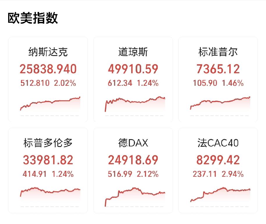 再创新高！我们首先看到的是，全线大涨，再创新高。这个是表象。我看的从来不是表象