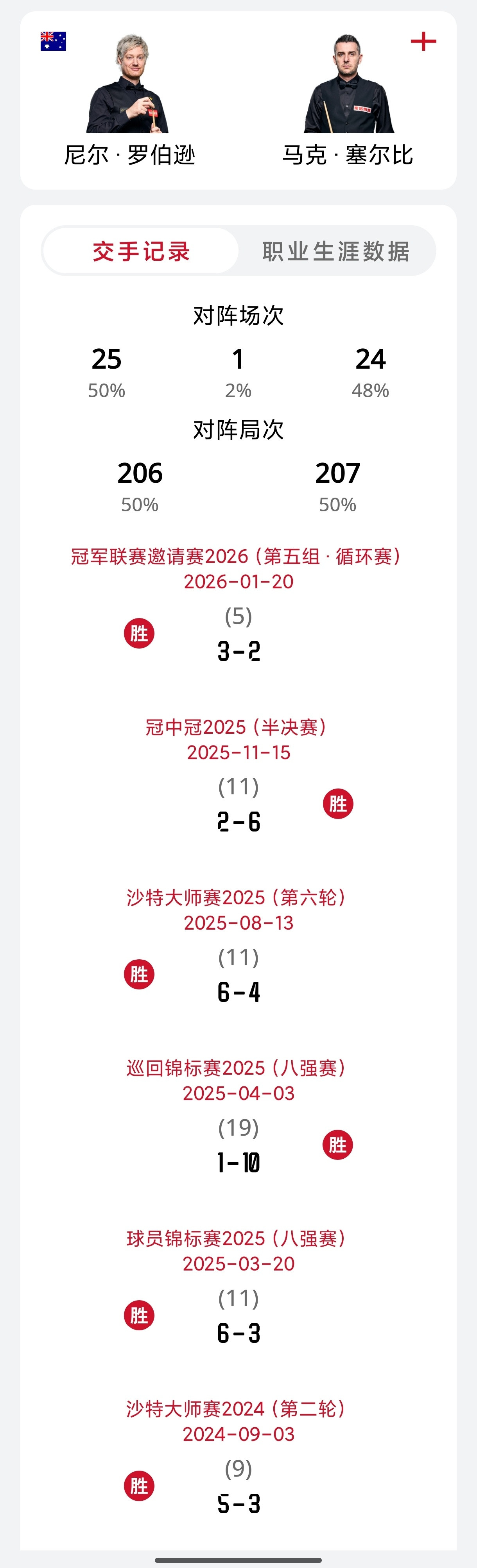 2026斯诺克中国公开赛1/4决赛8位选手历史交手战绩：桑卡姆2胜3负墨菲，周
