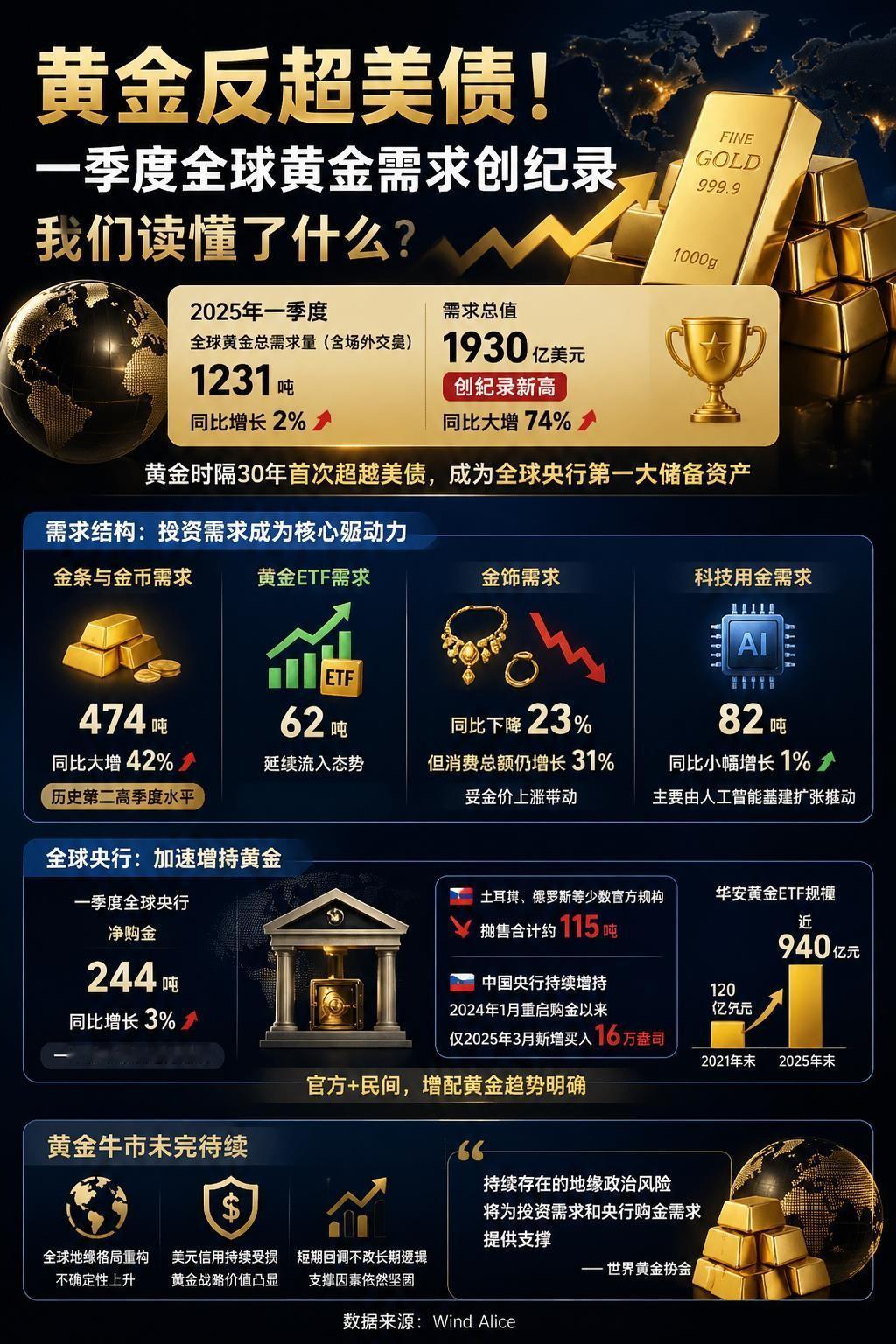 黄金反超美债！一季度全球黄金需求创纪录，我们读懂了什么？4月29日世界黄金协