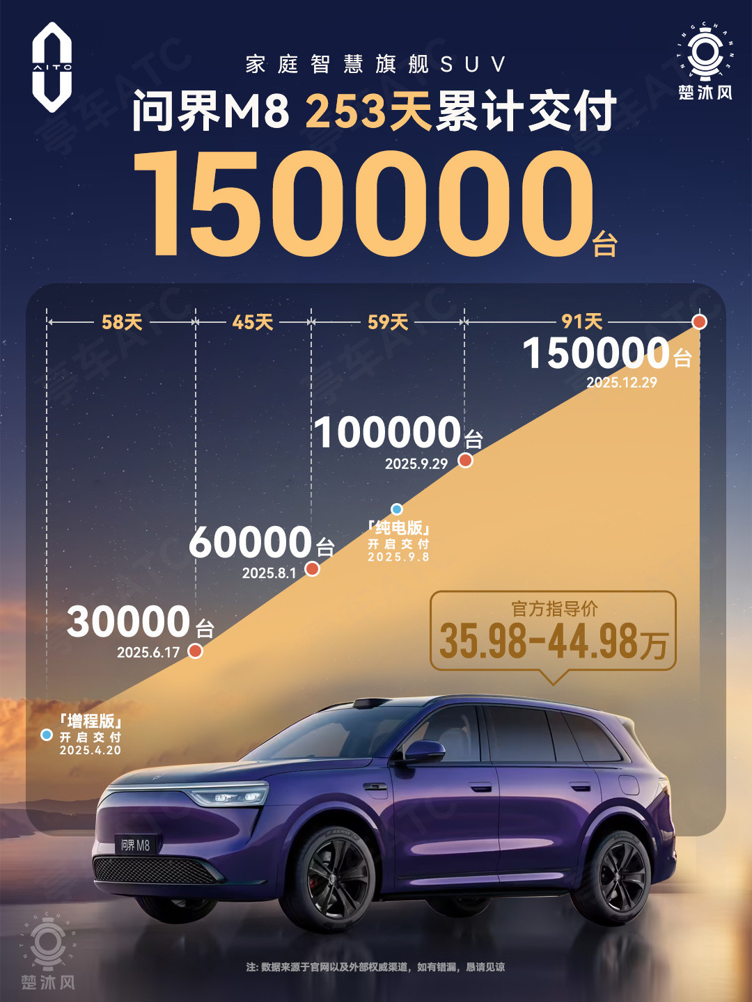 我准备春节开问界M8回老家，一千多公里，还好有华为乾崑智驾ADS4。这段时间，