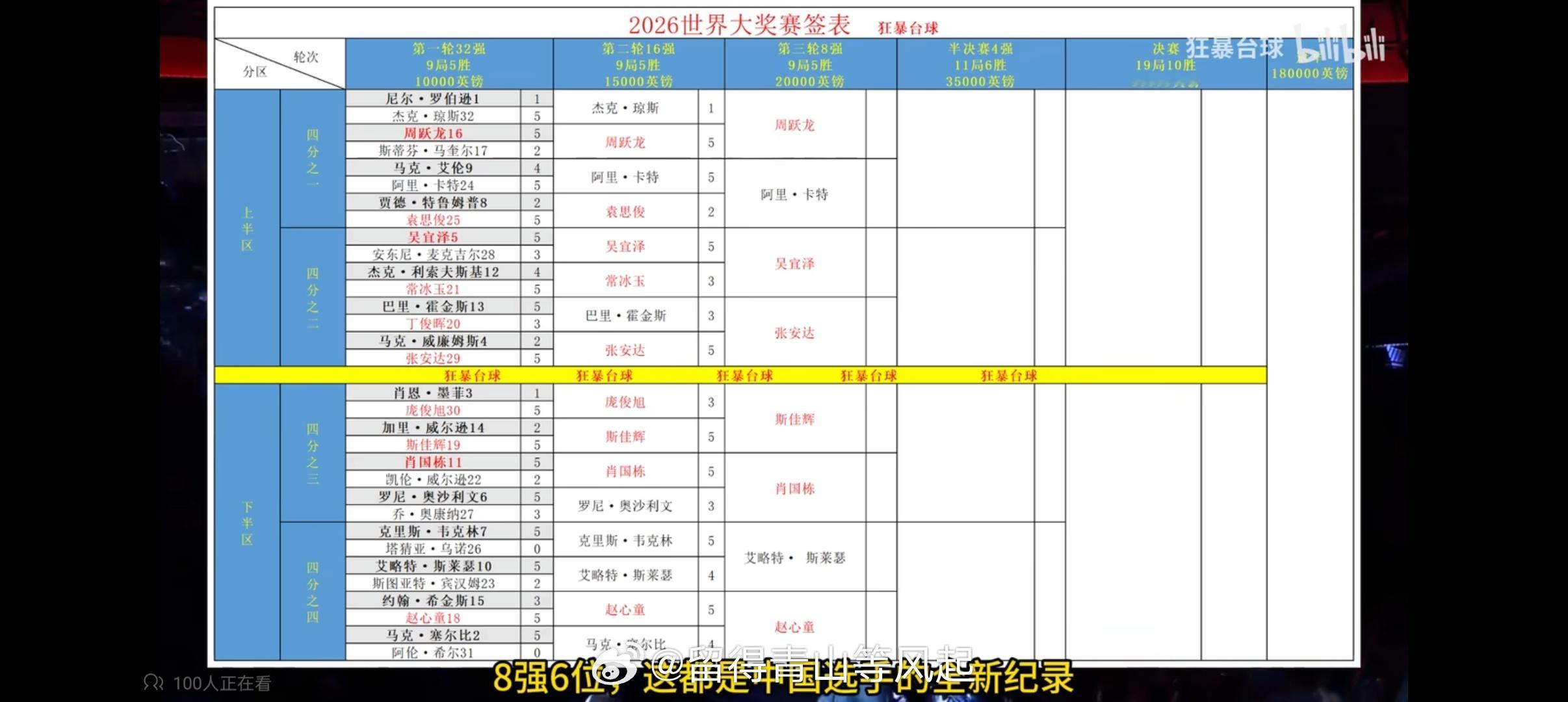 2026斯诺克大奖赛，8强6位中国选手，越来越猛的中国年轻人！自信起来，内敛的中