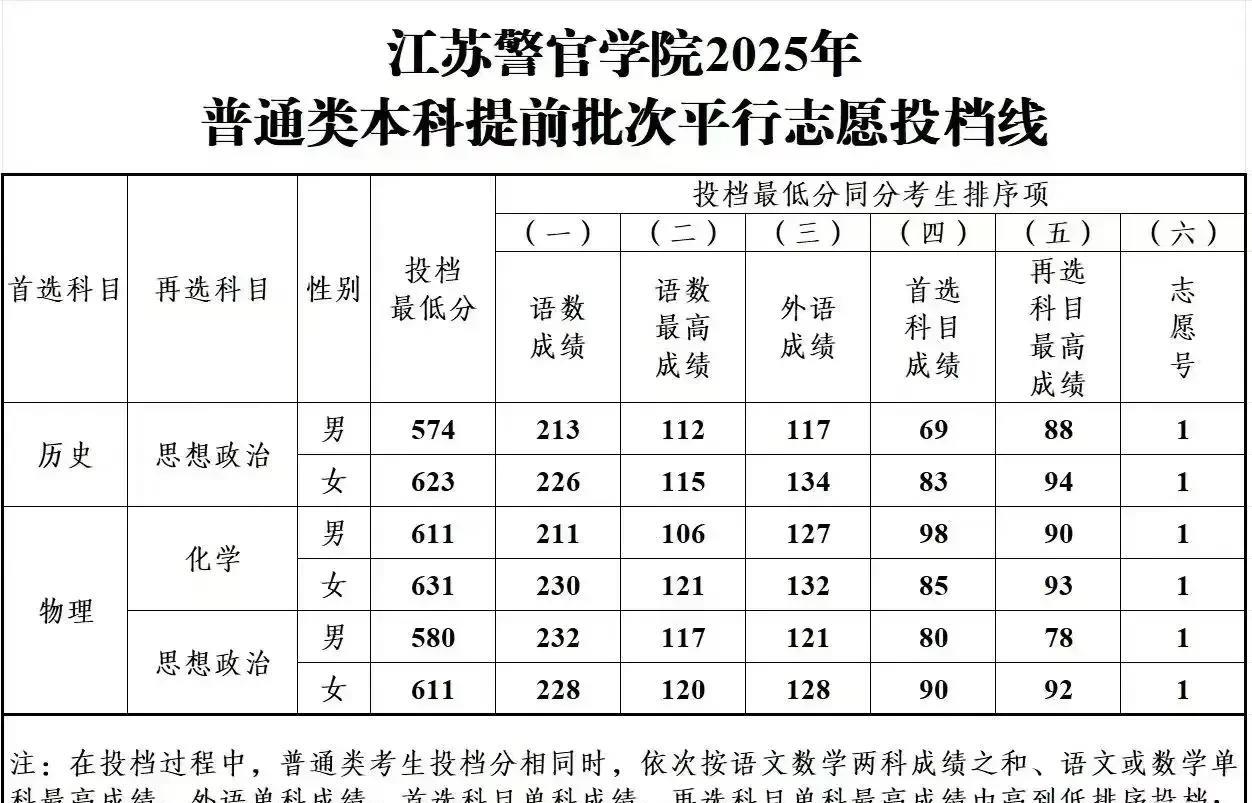 江苏警官学院2025投档线真不一般，女生明显投档线比男生高几十分。女生凭一己
