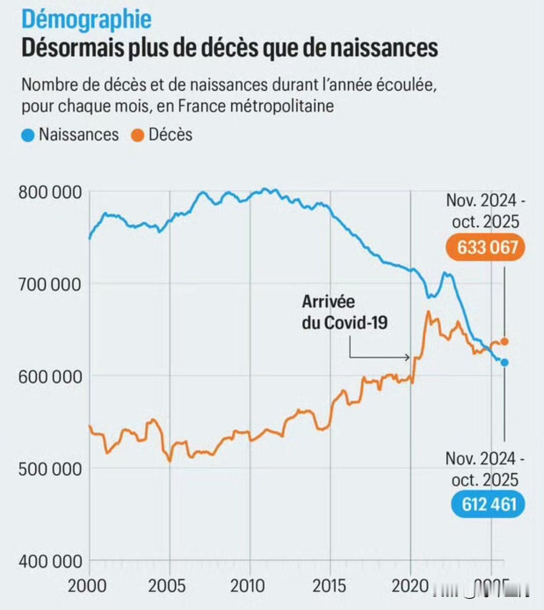 据法国国家人口研究所（Ined）统计，法国自第二次世界大战以来首次出现死亡人数多