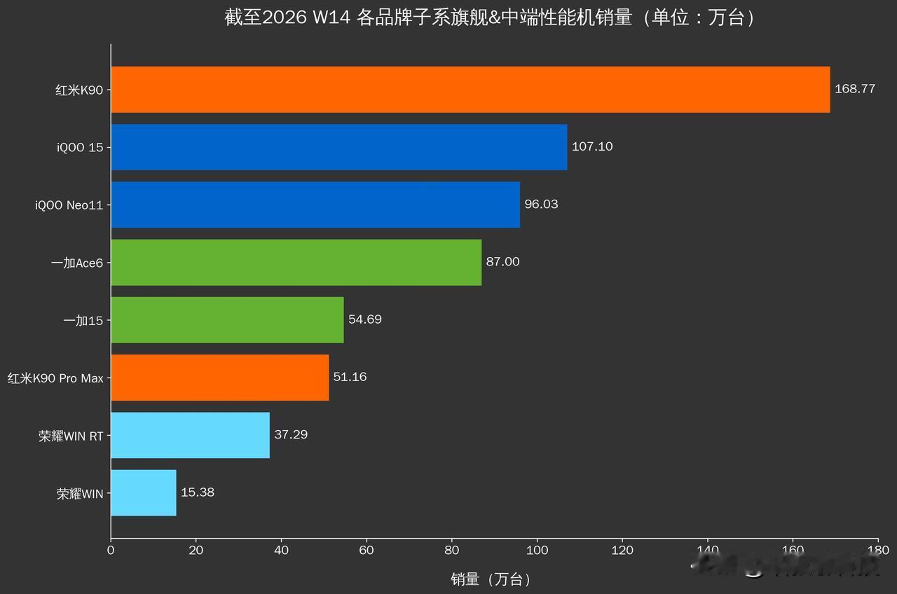 红米K90系列这销量其实也还行吧？虽然都在说今年红米的销量拉跨导致小米第