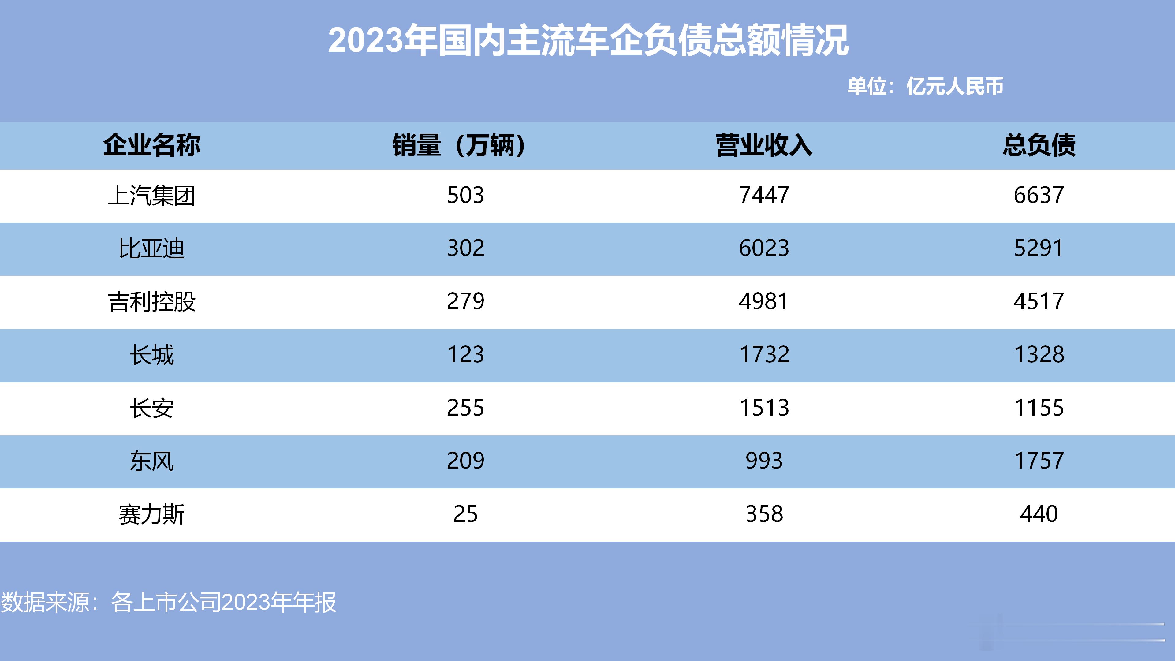 有些人一提企业负债就大惊失色，但却忽略了关键：谈负债一定要结合企业规模和营收！