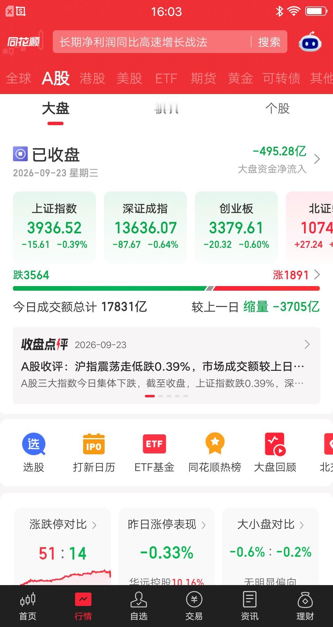 今天的大盘，出现了让散户震惊的一幕。竟然缩量了3705亿，成交额一下子跌破了1.