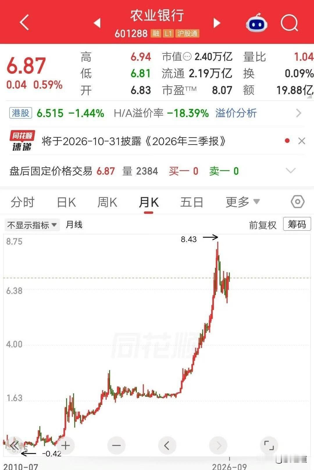 刚刷到一位老股民分享，我盯着看了半天，心里挺不是滋味。他拿农业银行六年，成本