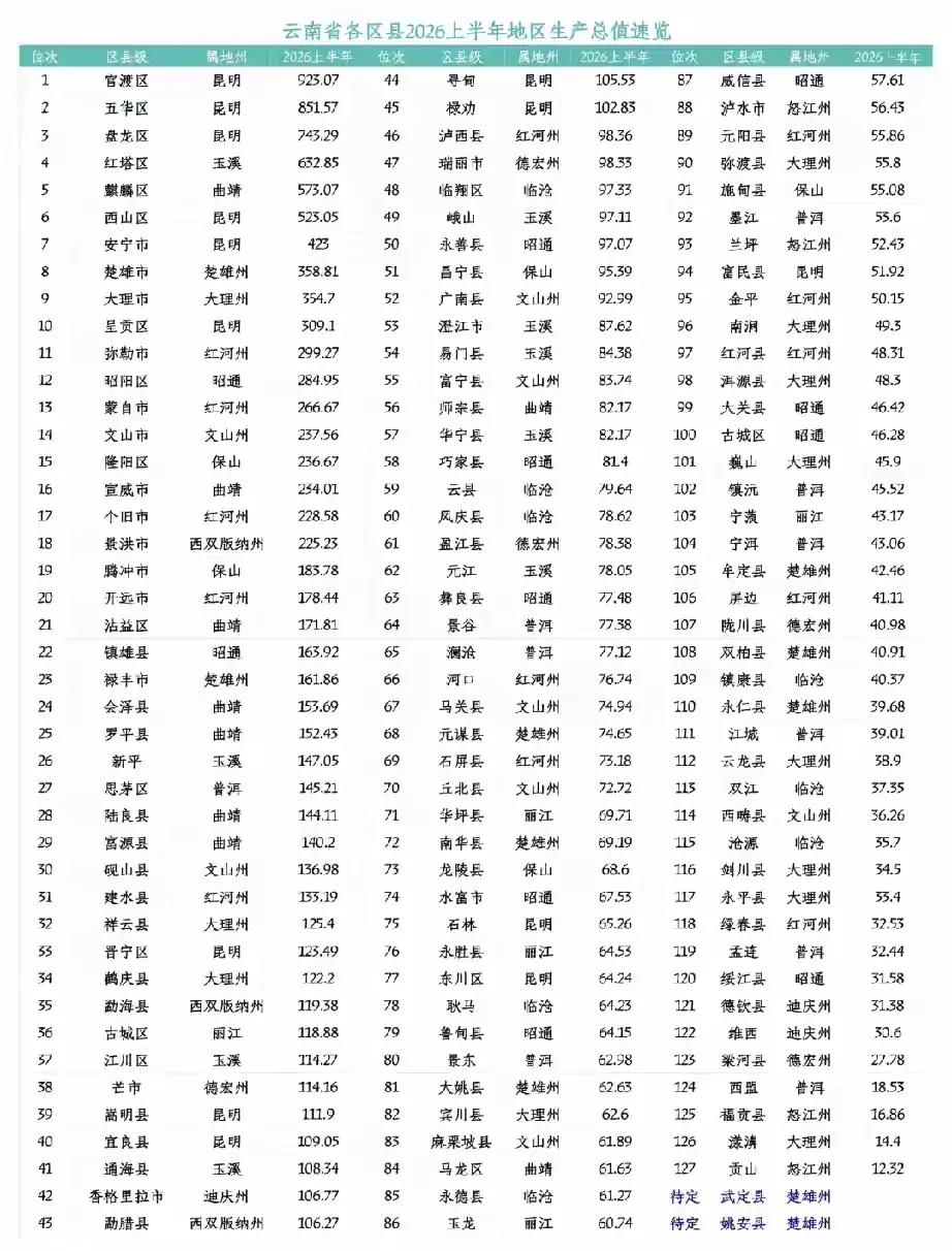 云南省2026年上半年各区县的经济总量排名，官渡区以925.。7亿元排名第一，在