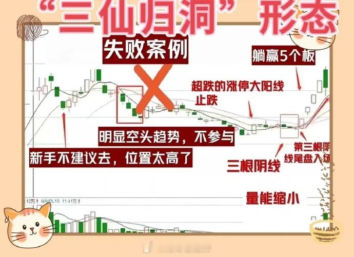 炒股，一旦遇到“三仙归洞”形态，我会马上量加入我的鱼塘，因为这是主力非常标准的三