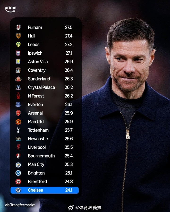 英超联赛英超英超20队平均年龄：富勒姆：27.5赫尔城：27.4利兹联：27.