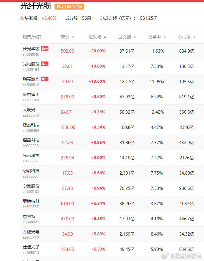 a股光纤光缆AI对光纤的需求拉动明显，目前行业依然供不应求长飞光纤中天科
