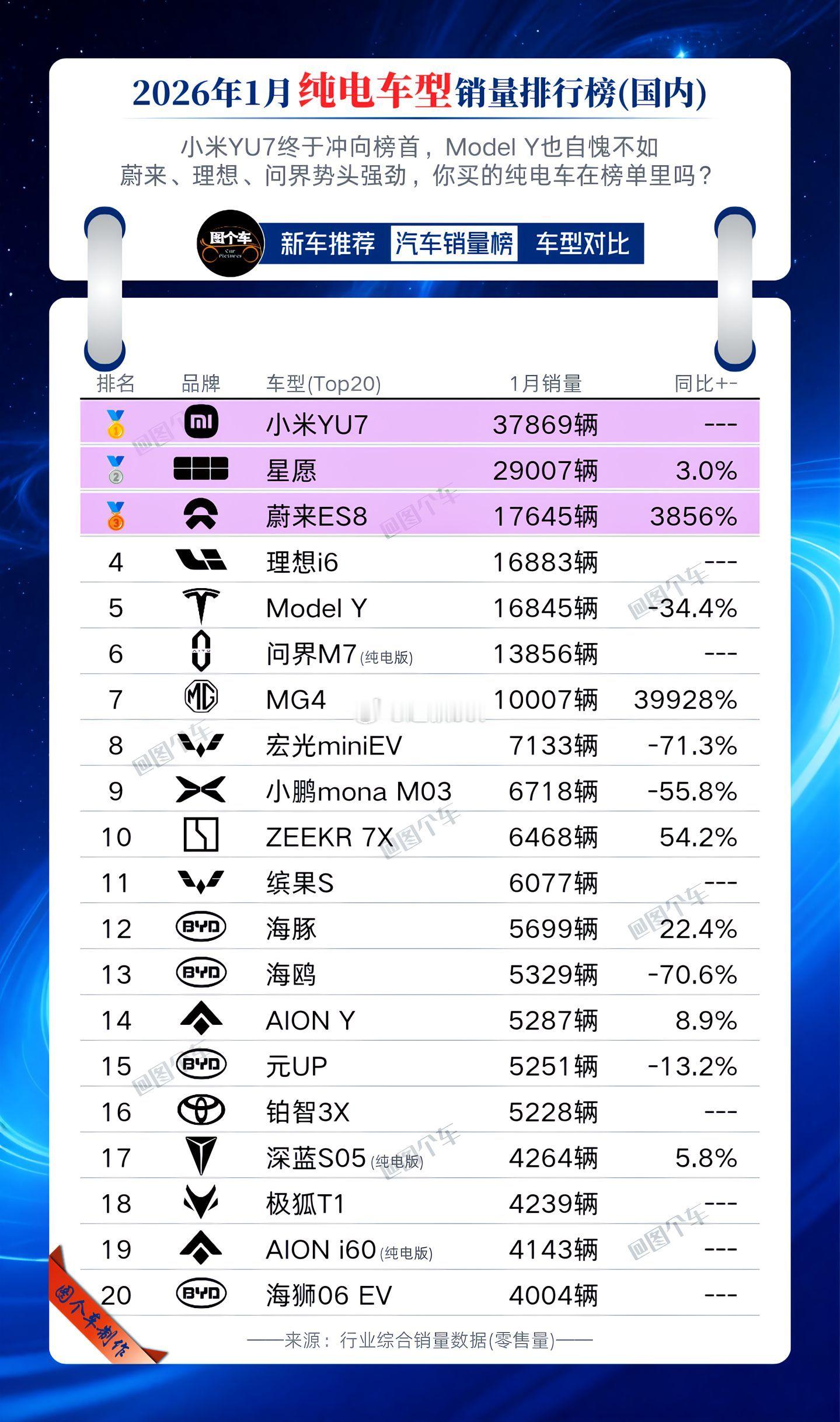 2026年1月纯电车型销量榜出炉！