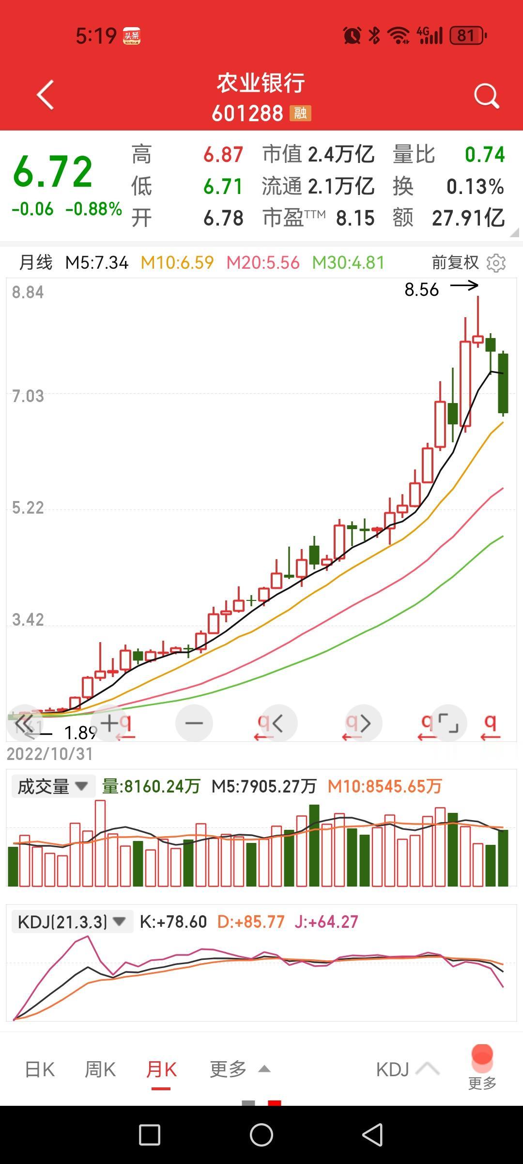 银行股的牛市有结束迹象？看看几大国有银行股票的月线图，这一波长达两年的牛市行