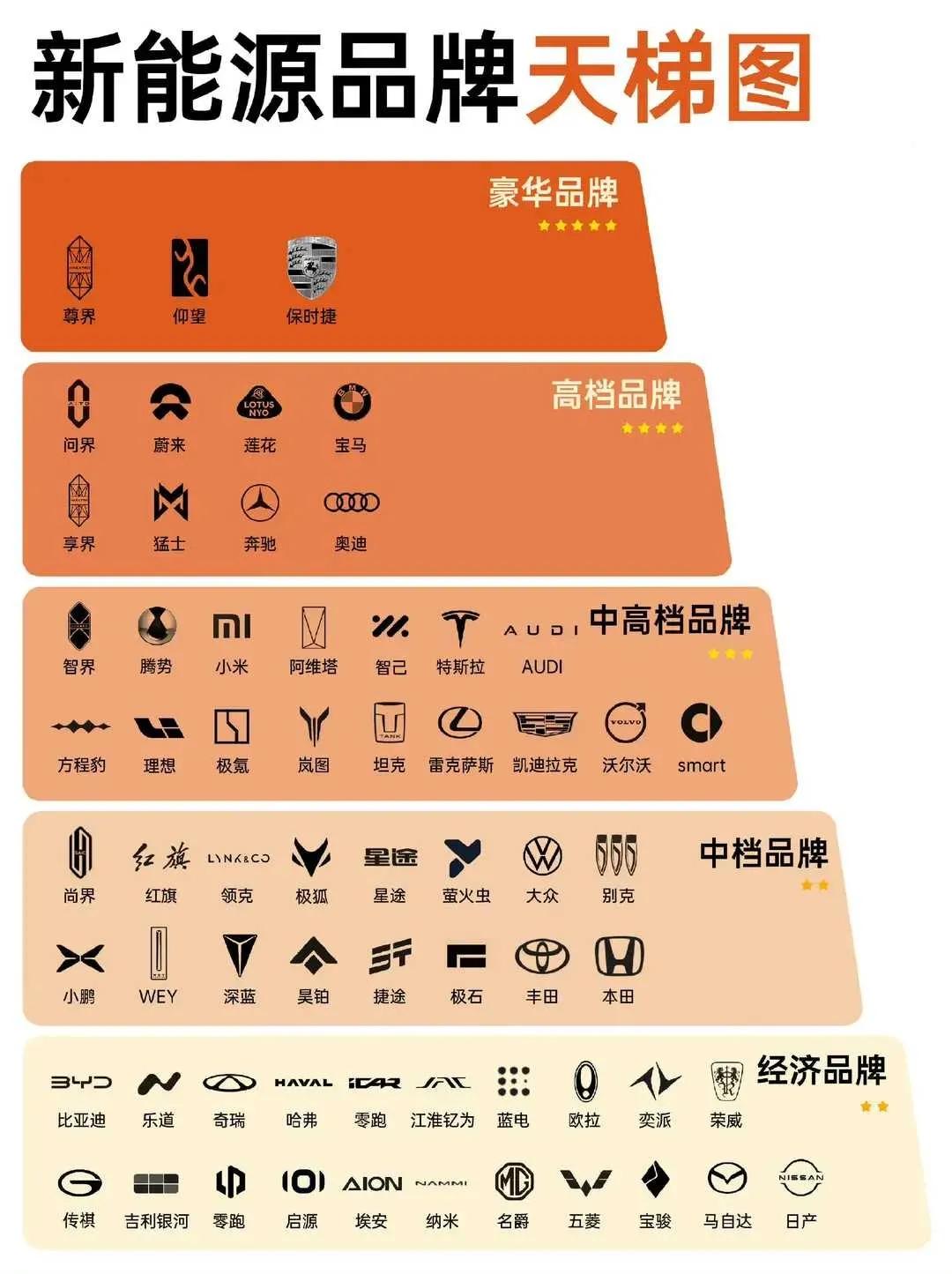 网友总结的新能源车天梯图，这是不是有些片面了？你觉得呢？