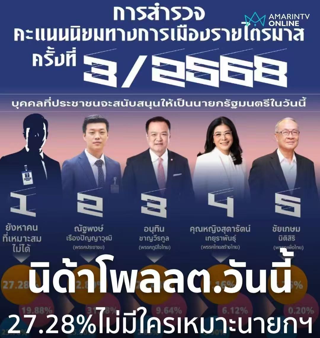 无人适合担任下一任泰国总理！28日泰国最新民调公布，对于总理一职，高达27.2