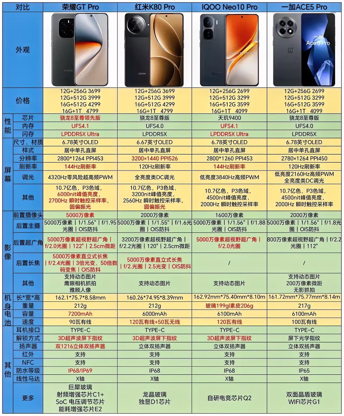 红米手机这次价格你们满意吗?国产手机红米K80Pro最具有性价比，你觉得呢？