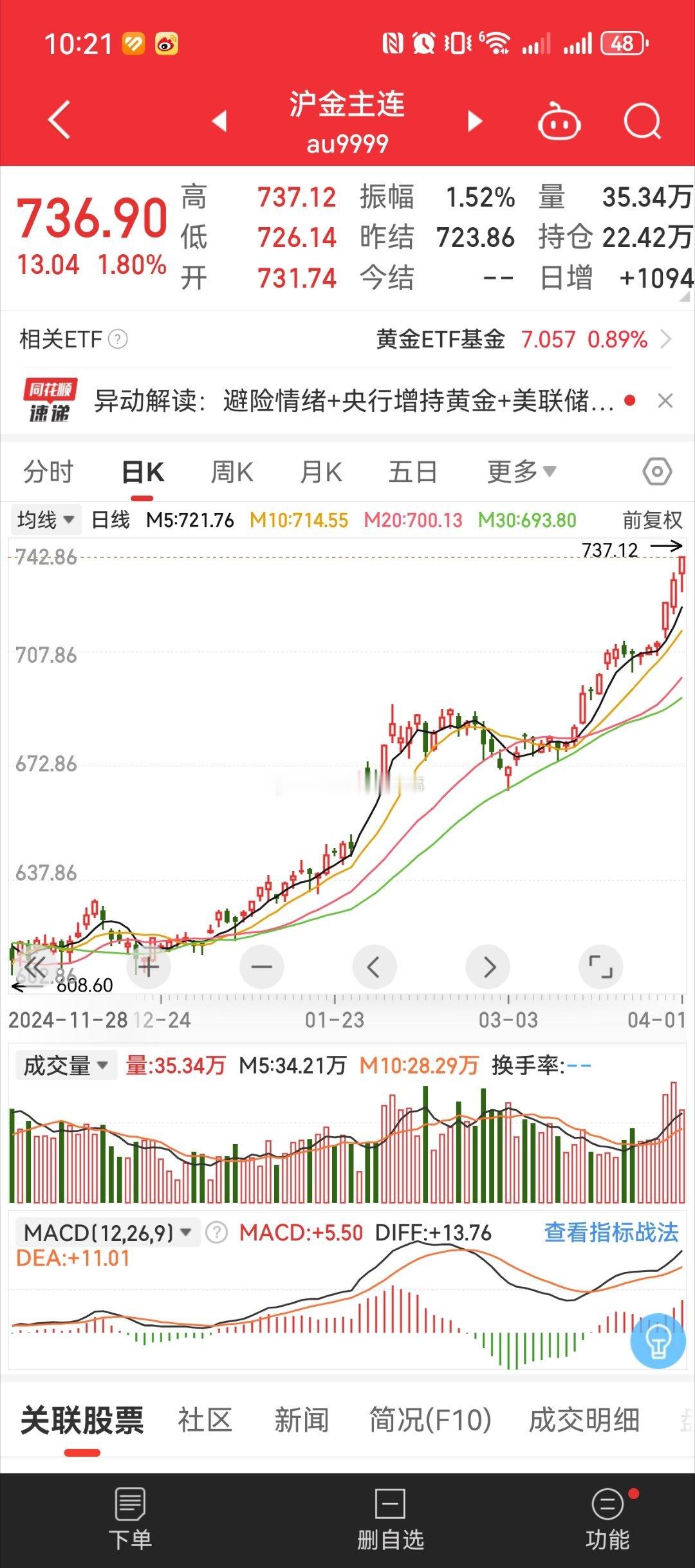 现货黄金一季度涨超18%真的，黄金的事情别上热搜了，让人心慌。现在我是不敢买了。