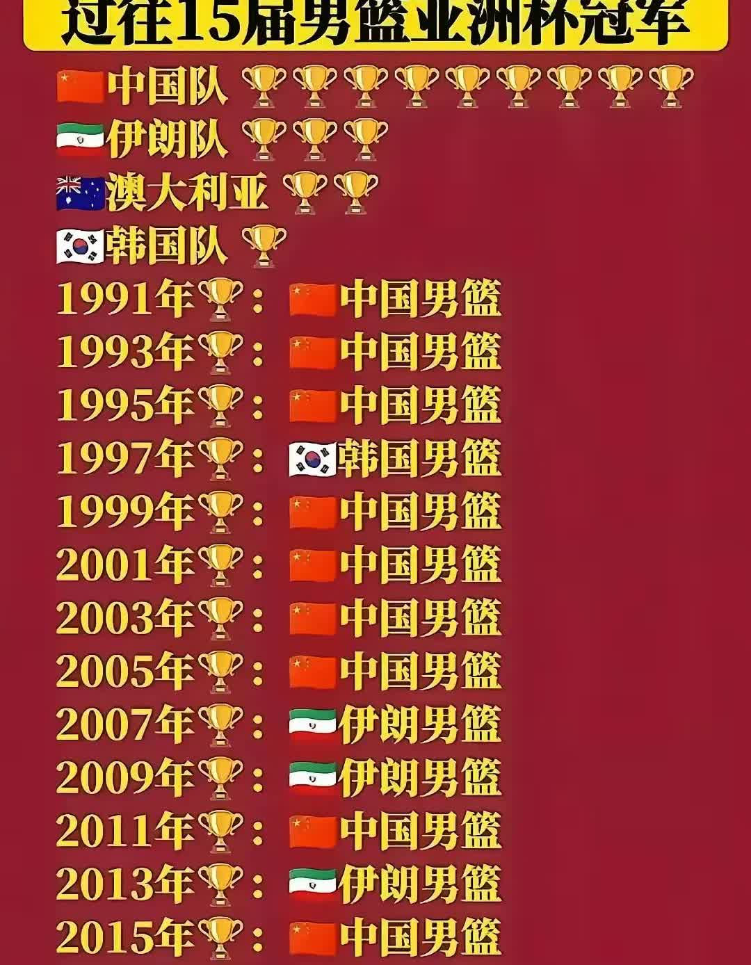 当初同意澳大利亚加入亚洲应该是个错误决定，澳大利亚太强了！妥妥的世界一流强队，而
