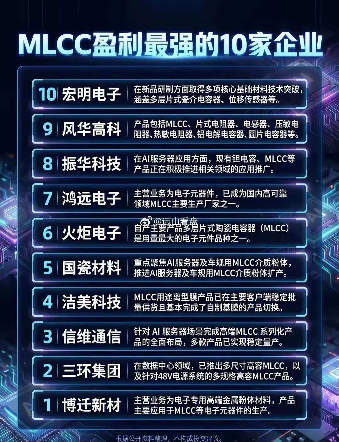 MLCC赛道核心企业梳理MLCC作为电子领域用量较大的被动元件之一，是支撑AI服