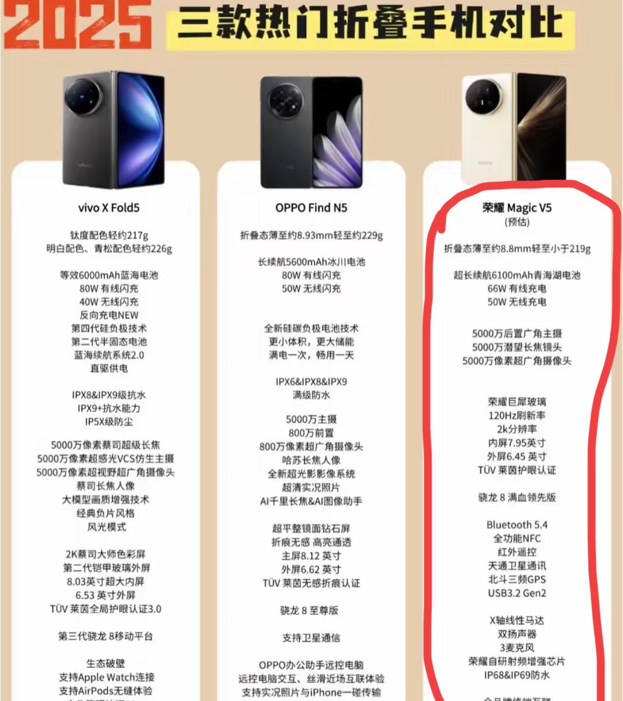 今年的三款旗舰折叠屏新机，分别是vivoXFold5，OPPOFindN