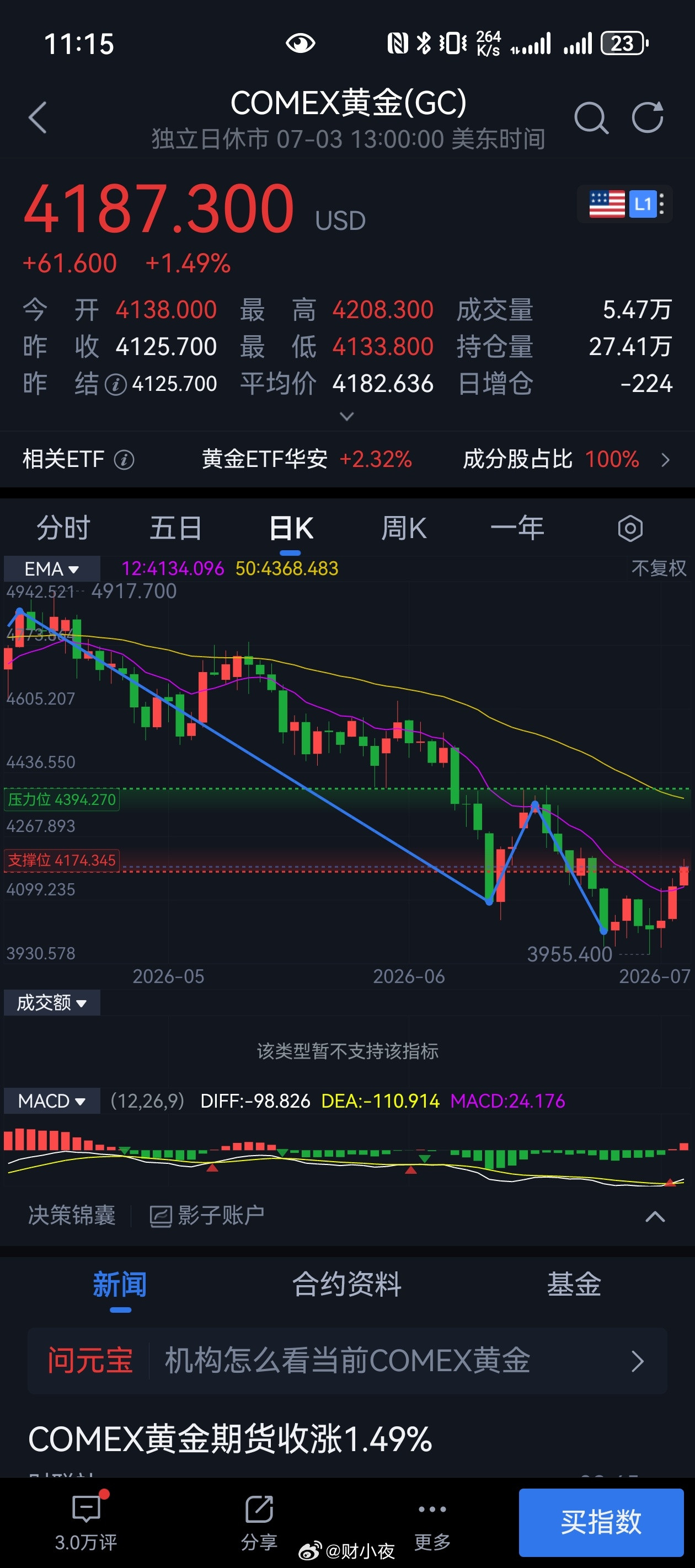 黄金结束周线四连跌未来怎么走刚看了一眼盘面，COMEX黄金周五收在4187.3美