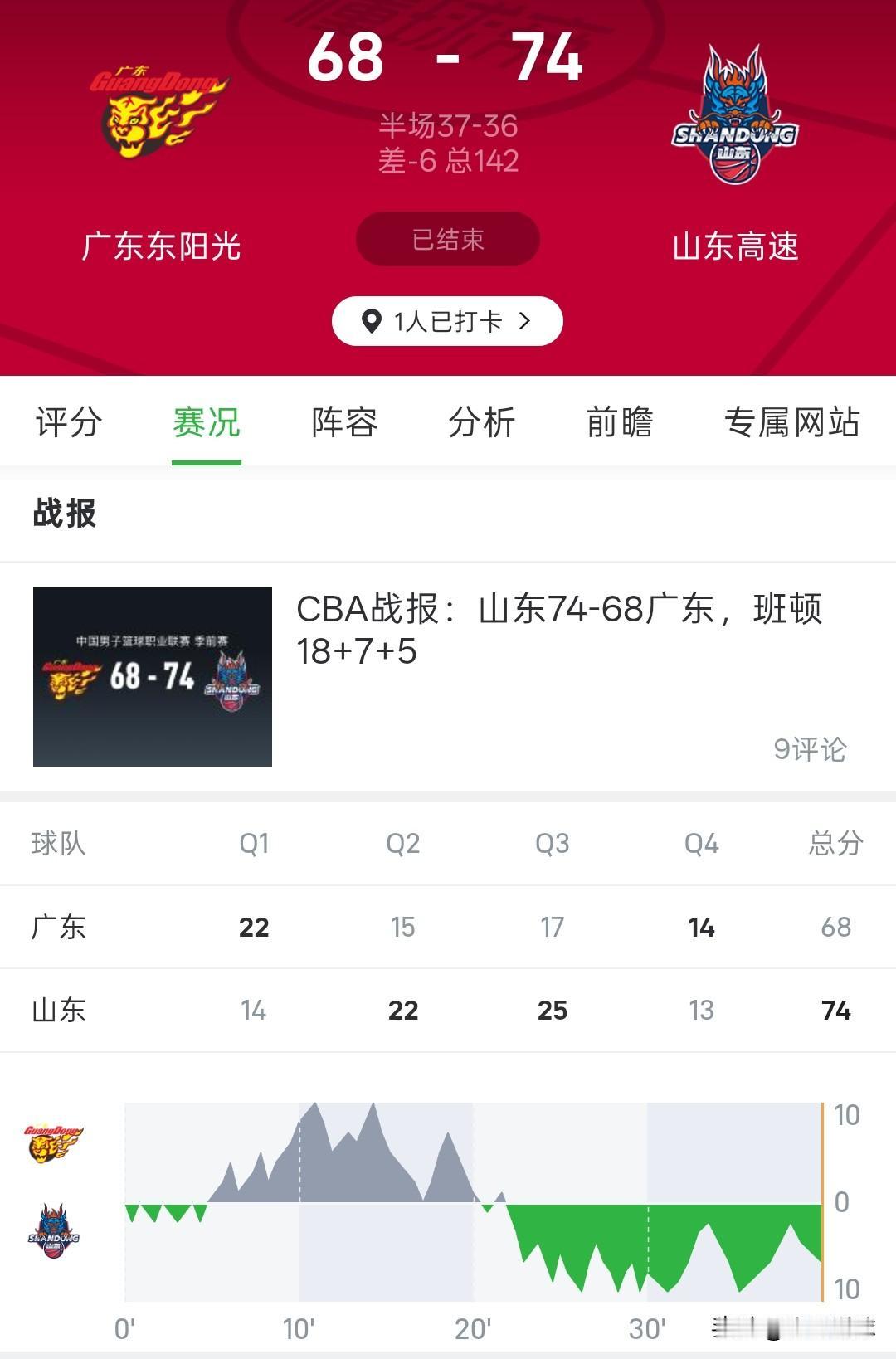 CBA季前赛丨山东74-68战胜广东，广东外援博日奇只得到1分，山东三外援合砍3